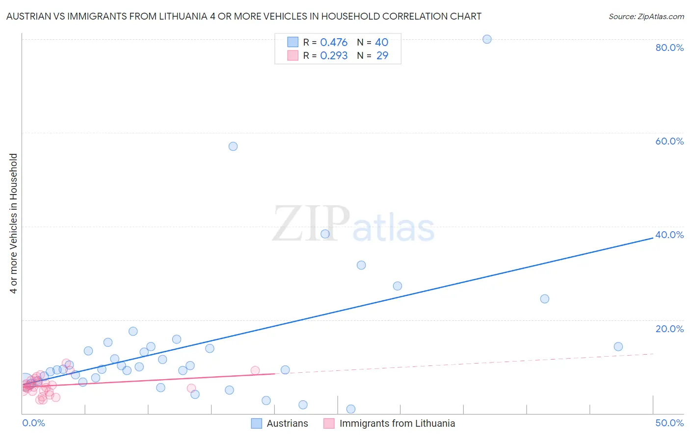 Austrian vs Immigrants from Lithuania 4 or more Vehicles in Household