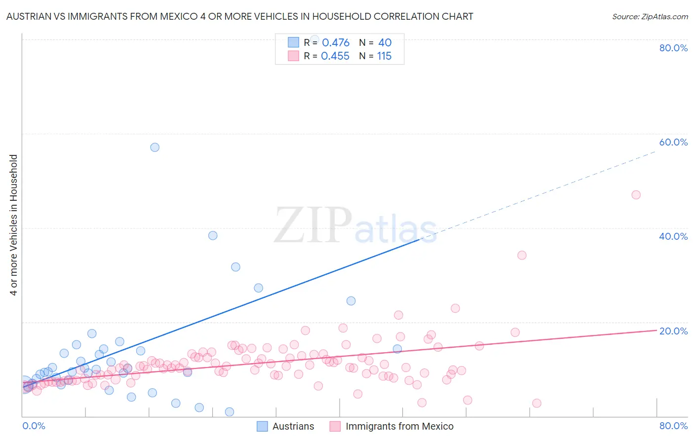 Austrian vs Immigrants from Mexico 4 or more Vehicles in Household