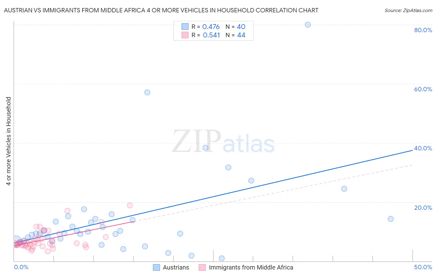 Austrian vs Immigrants from Middle Africa 4 or more Vehicles in Household