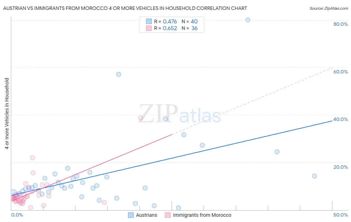 Austrian vs Immigrants from Morocco 4 or more Vehicles in Household