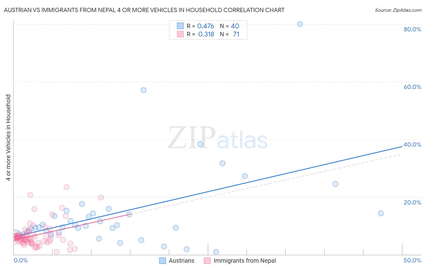 Austrian vs Immigrants from Nepal 4 or more Vehicles in Household