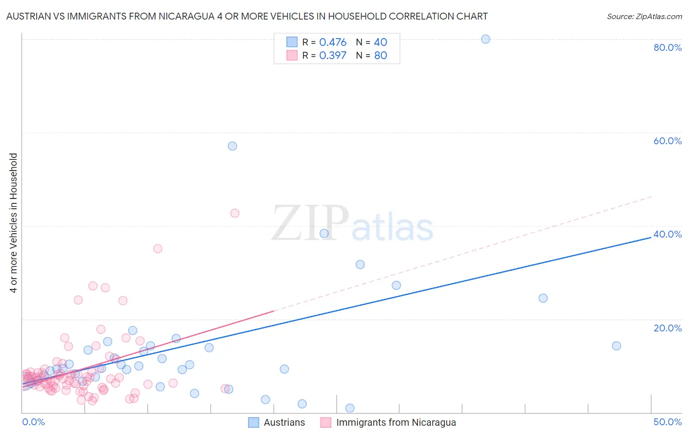 Austrian vs Immigrants from Nicaragua 4 or more Vehicles in Household