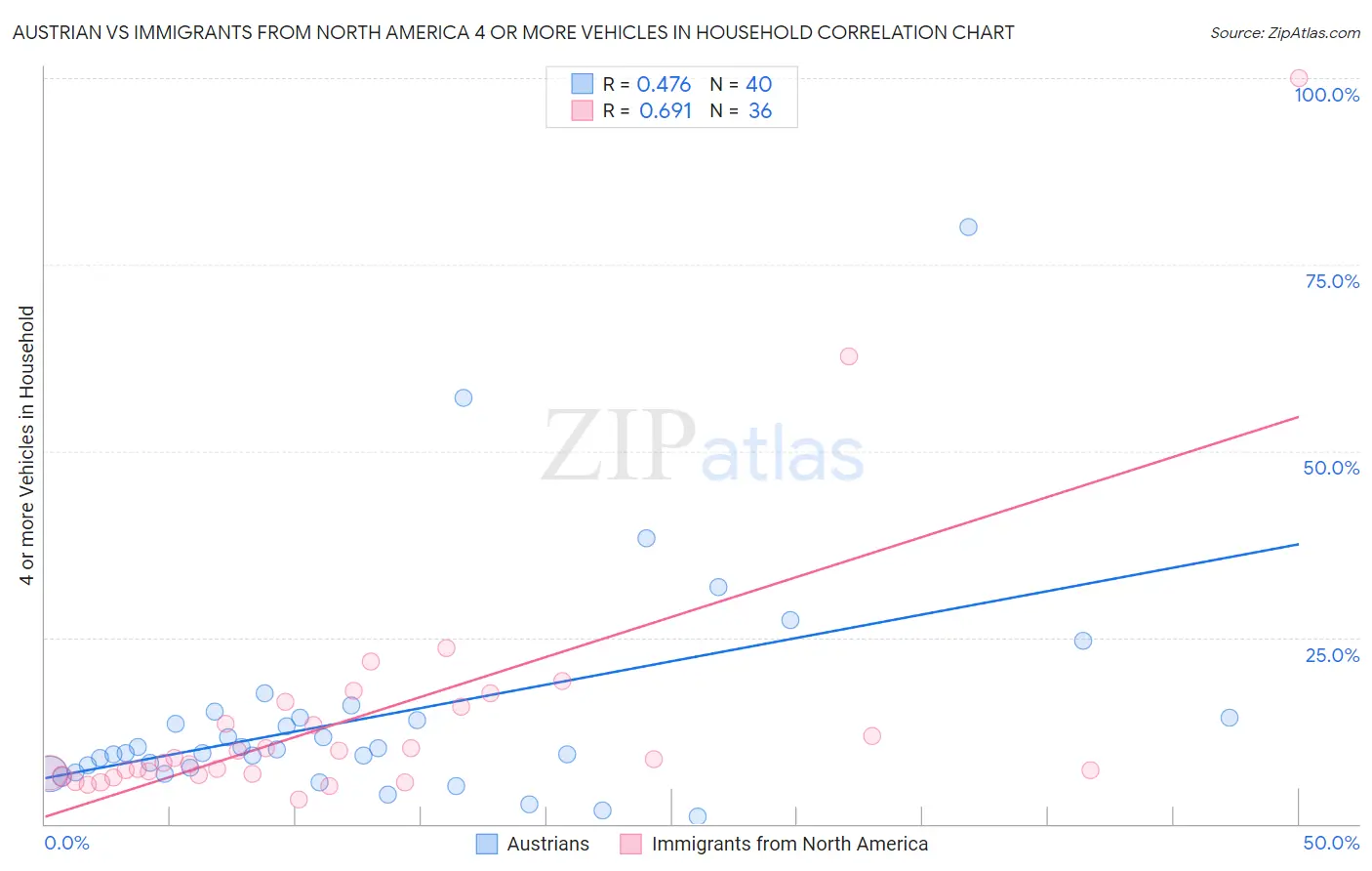 Austrian vs Immigrants from North America 4 or more Vehicles in Household