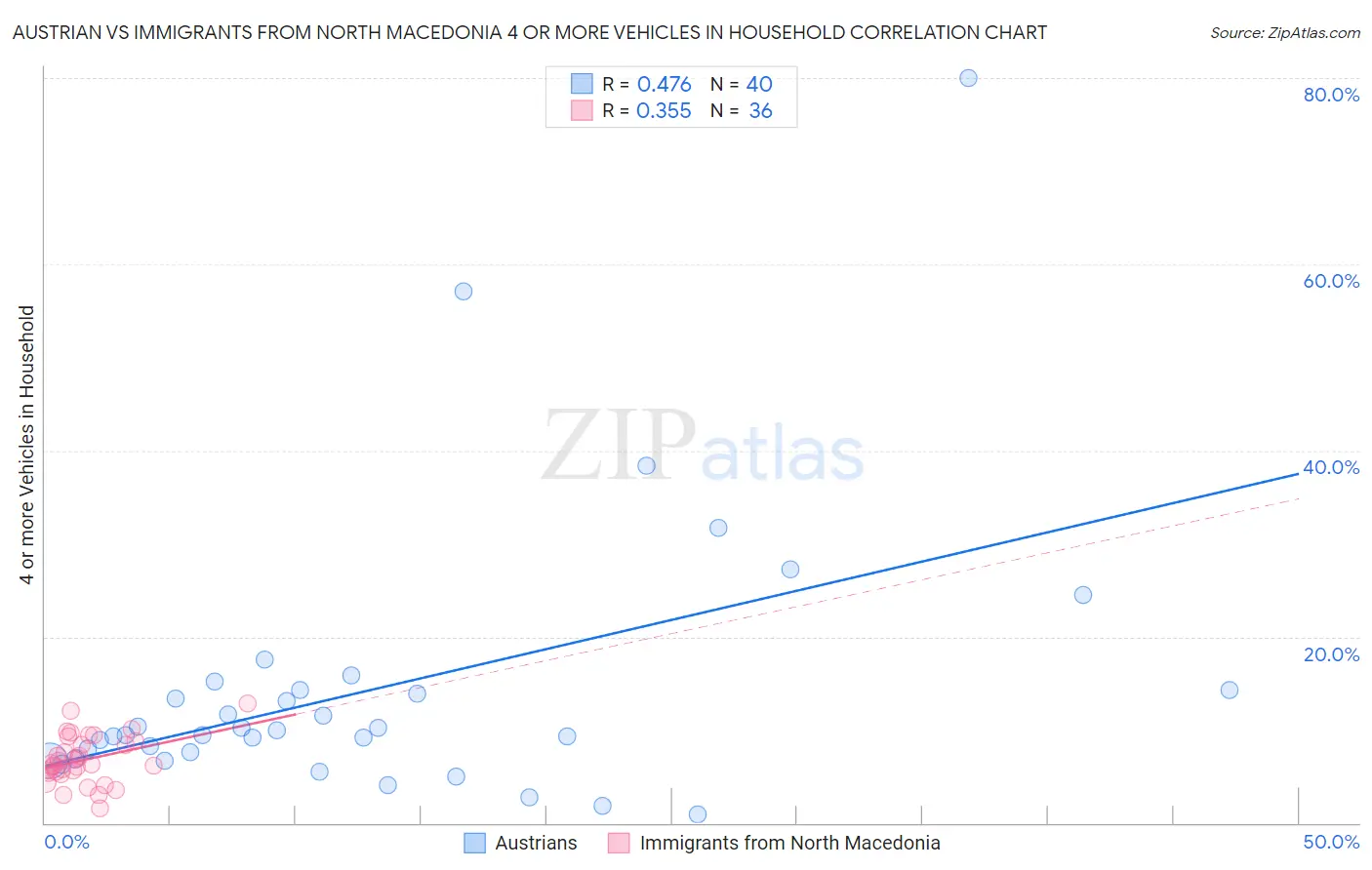 Austrian vs Immigrants from North Macedonia 4 or more Vehicles in Household