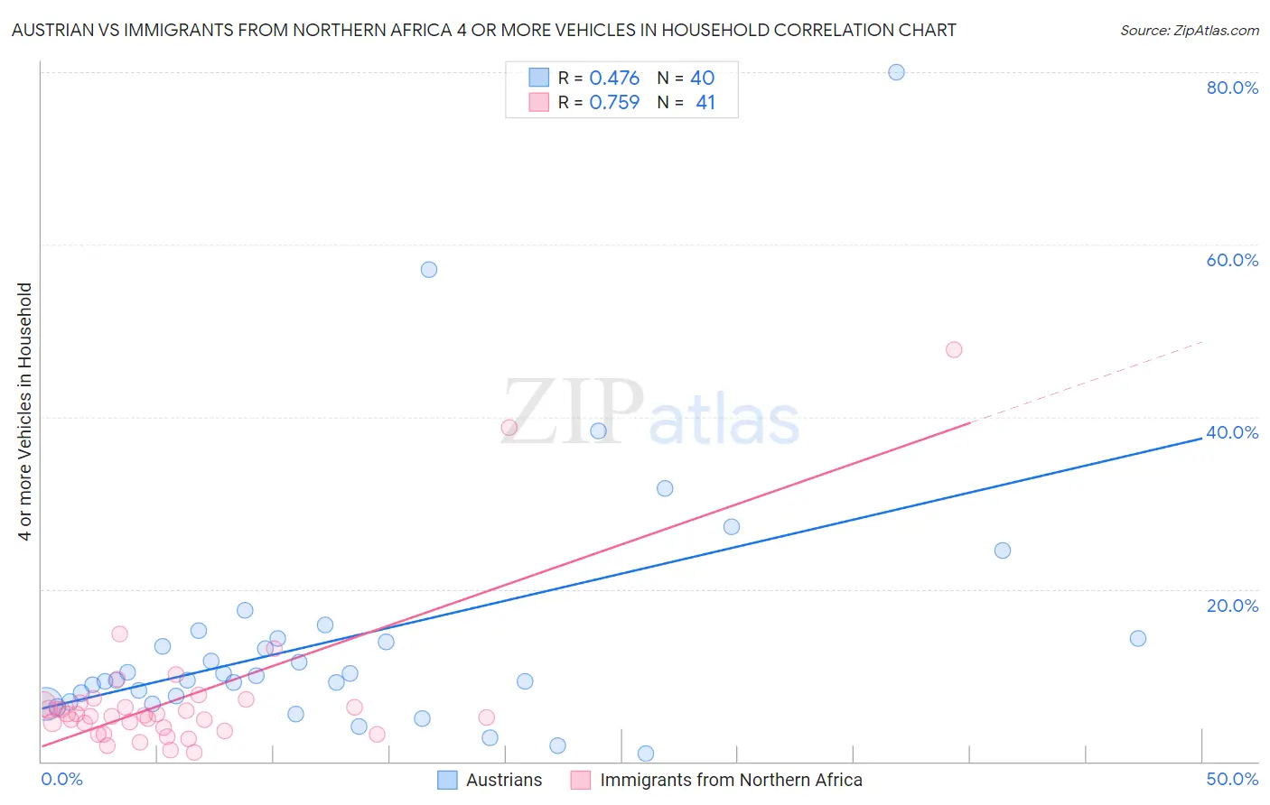 Austrian vs Immigrants from Northern Africa 4 or more Vehicles in Household