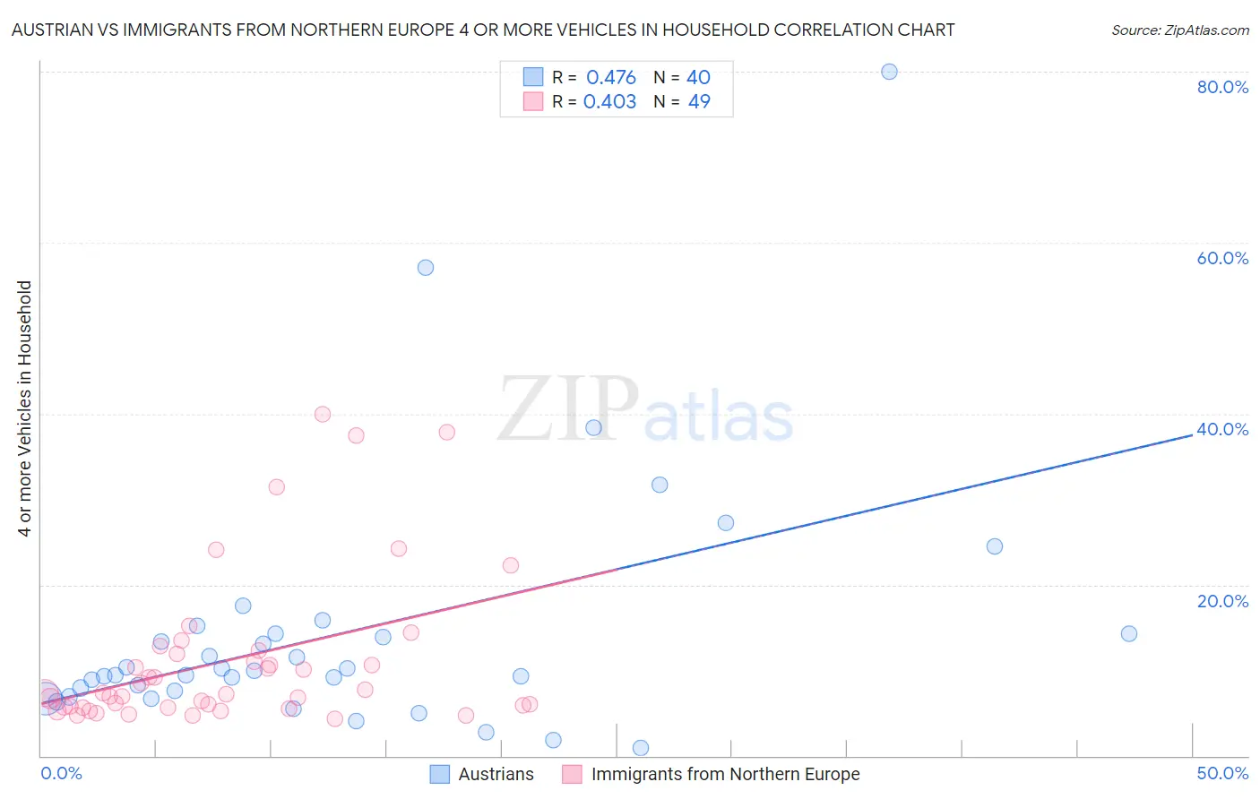 Austrian vs Immigrants from Northern Europe 4 or more Vehicles in Household