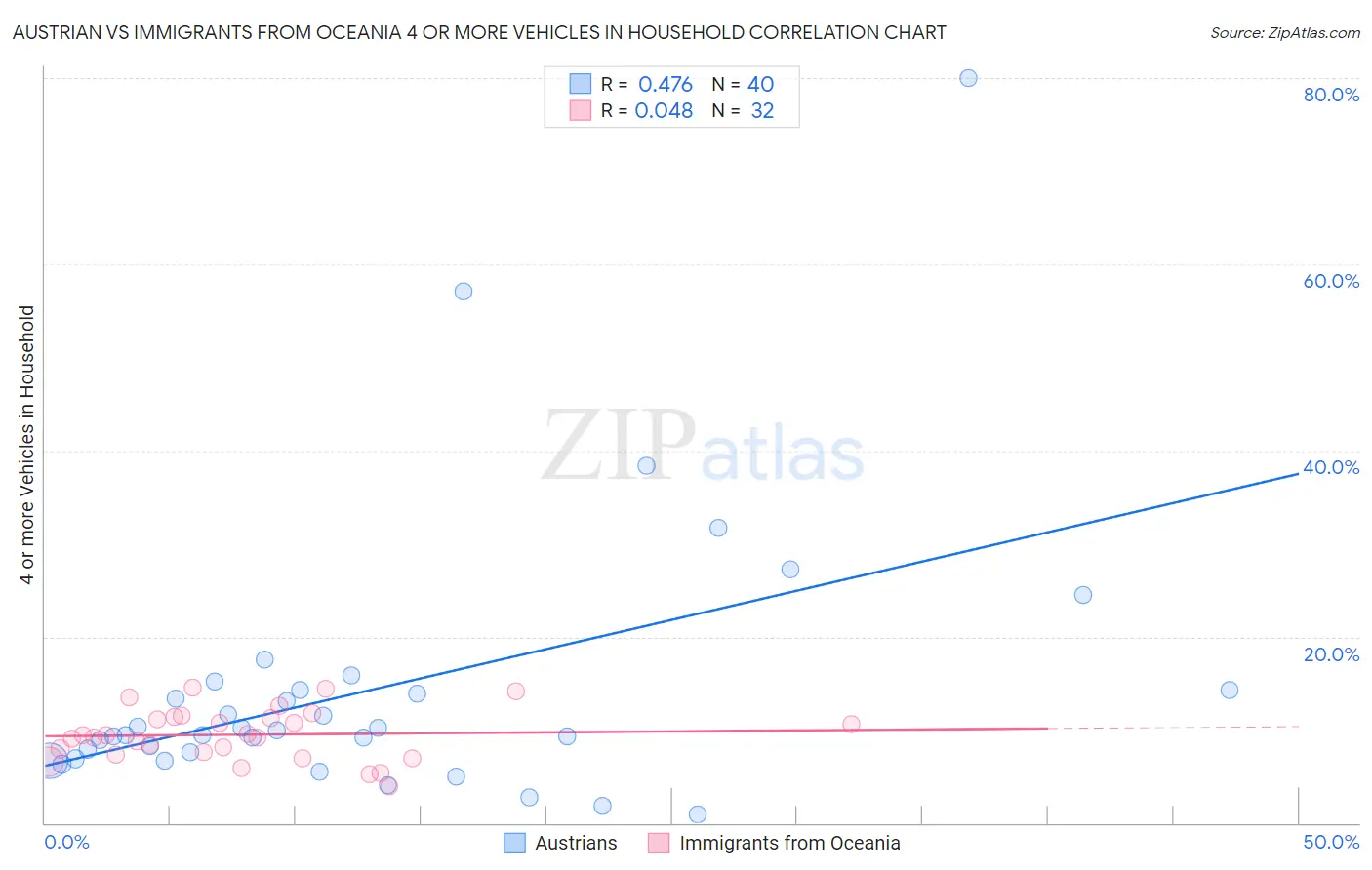 Austrian vs Immigrants from Oceania 4 or more Vehicles in Household