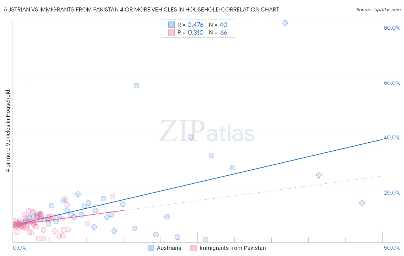 Austrian vs Immigrants from Pakistan 4 or more Vehicles in Household