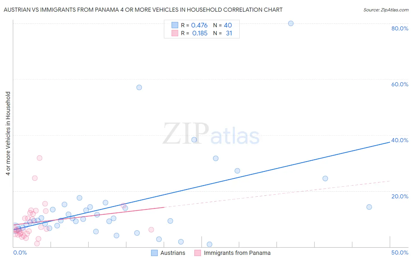 Austrian vs Immigrants from Panama 4 or more Vehicles in Household