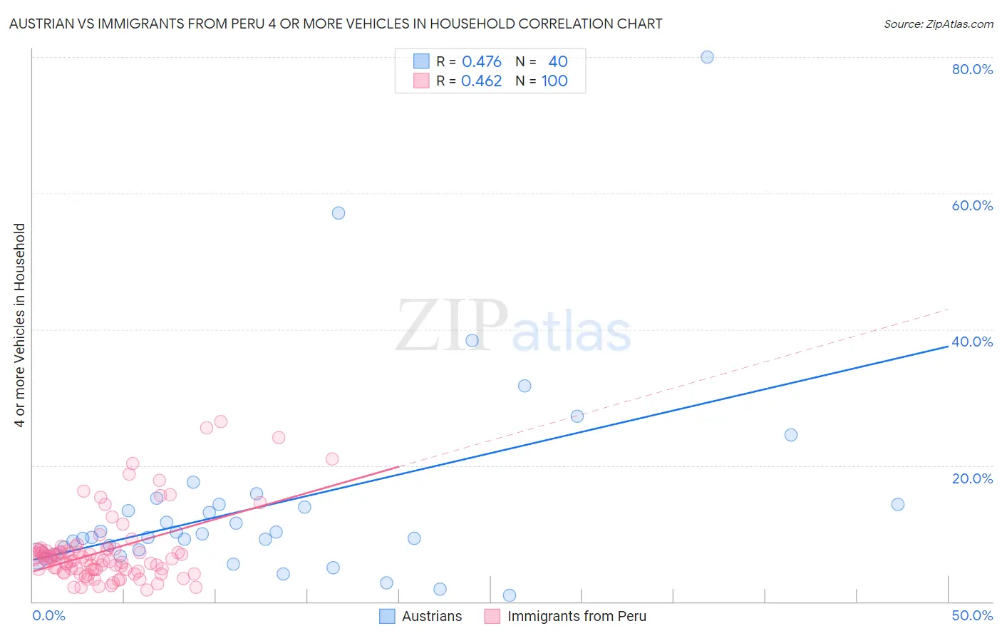 Austrian vs Immigrants from Peru 4 or more Vehicles in Household