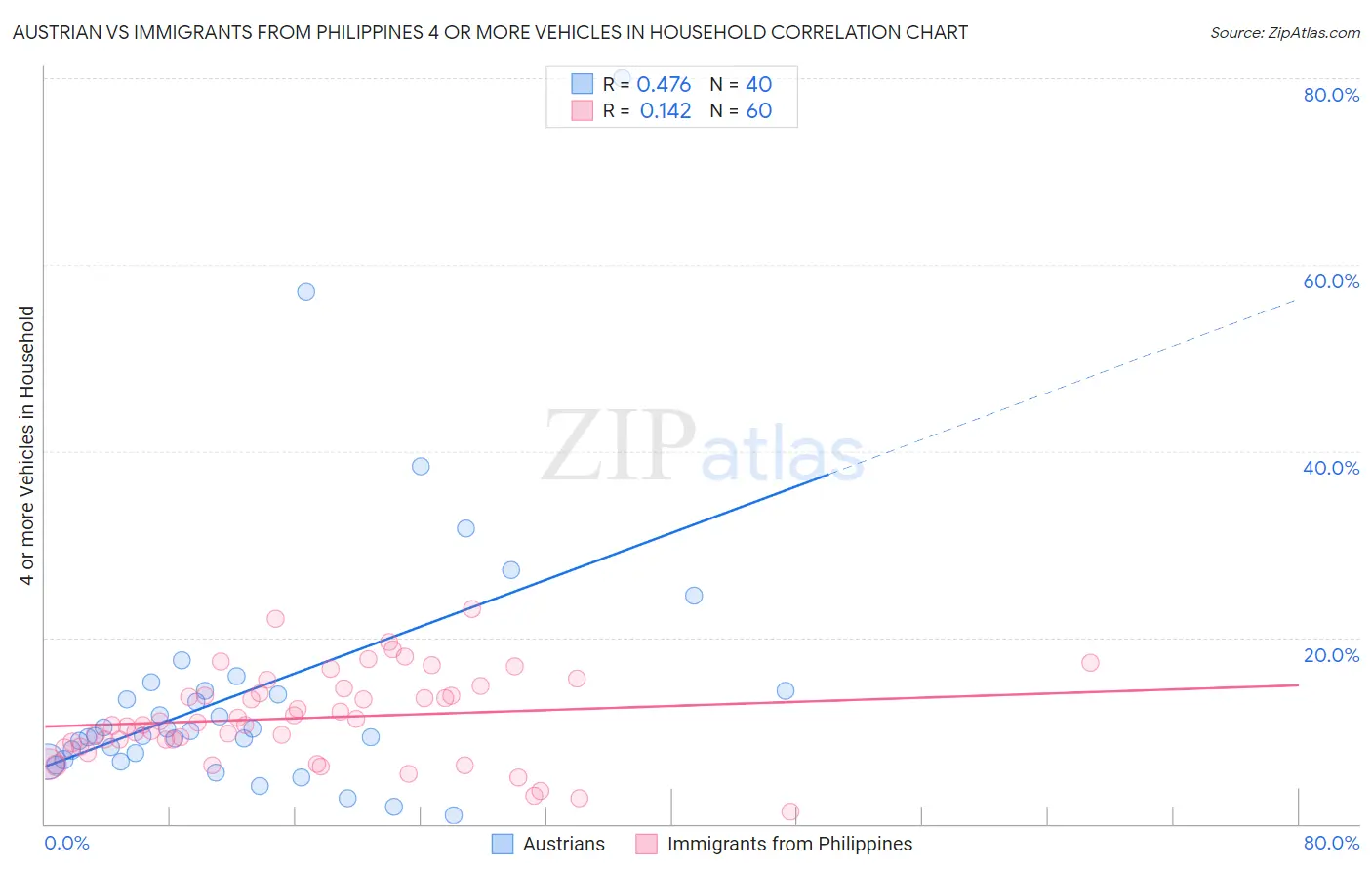 Austrian vs Immigrants from Philippines 4 or more Vehicles in Household