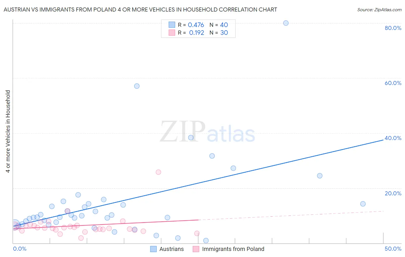 Austrian vs Immigrants from Poland 4 or more Vehicles in Household