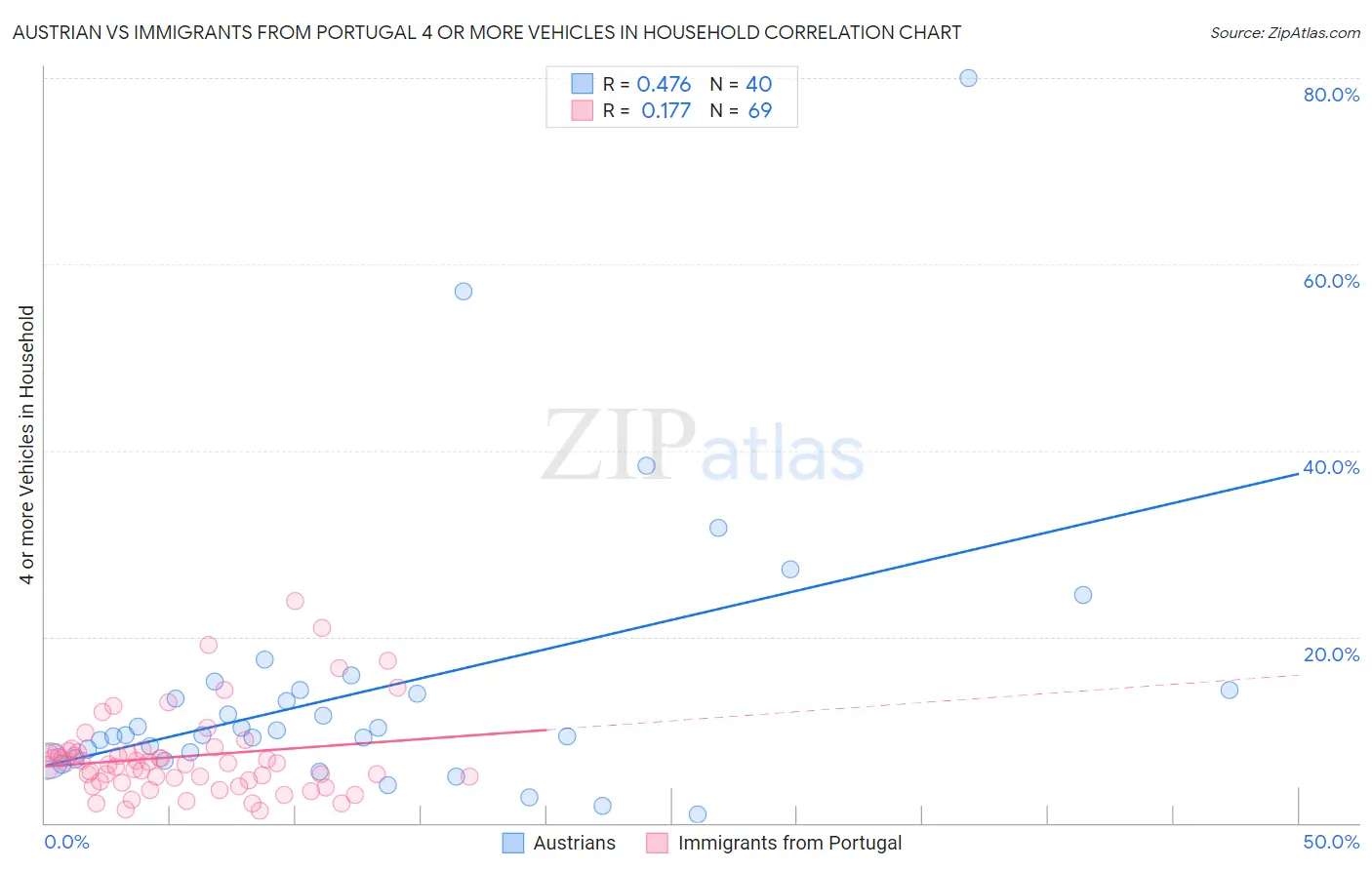 Austrian vs Immigrants from Portugal 4 or more Vehicles in Household