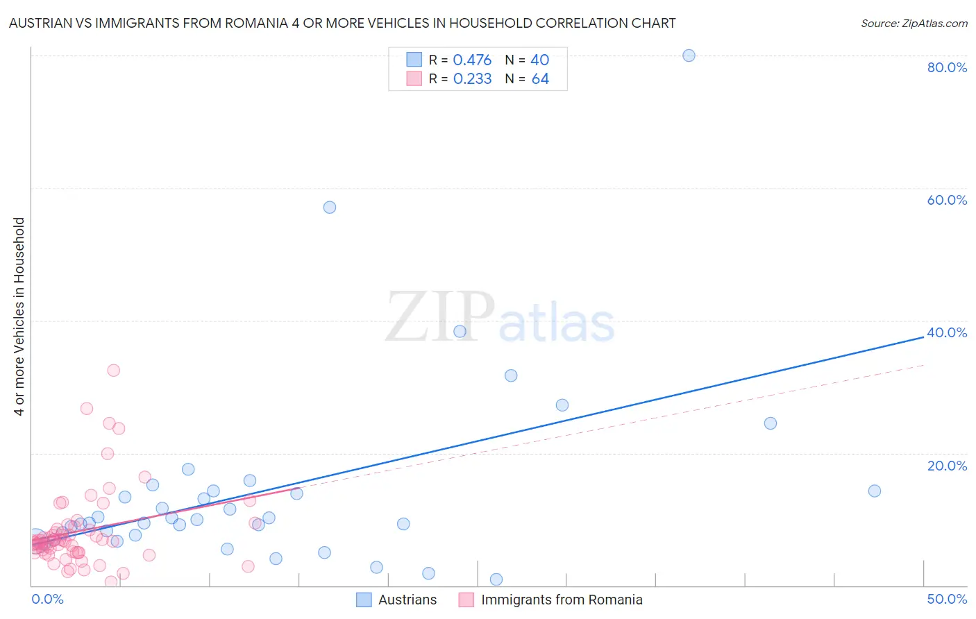 Austrian vs Immigrants from Romania 4 or more Vehicles in Household