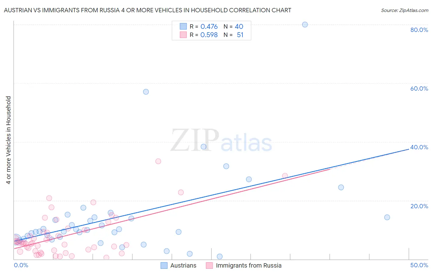 Austrian vs Immigrants from Russia 4 or more Vehicles in Household