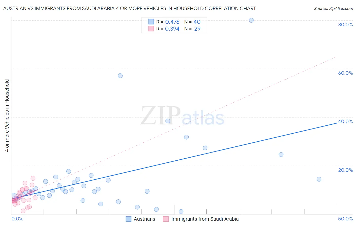 Austrian vs Immigrants from Saudi Arabia 4 or more Vehicles in Household