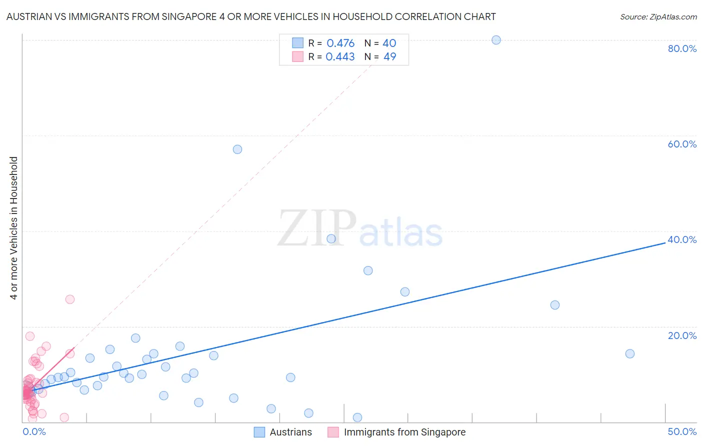 Austrian vs Immigrants from Singapore 4 or more Vehicles in Household