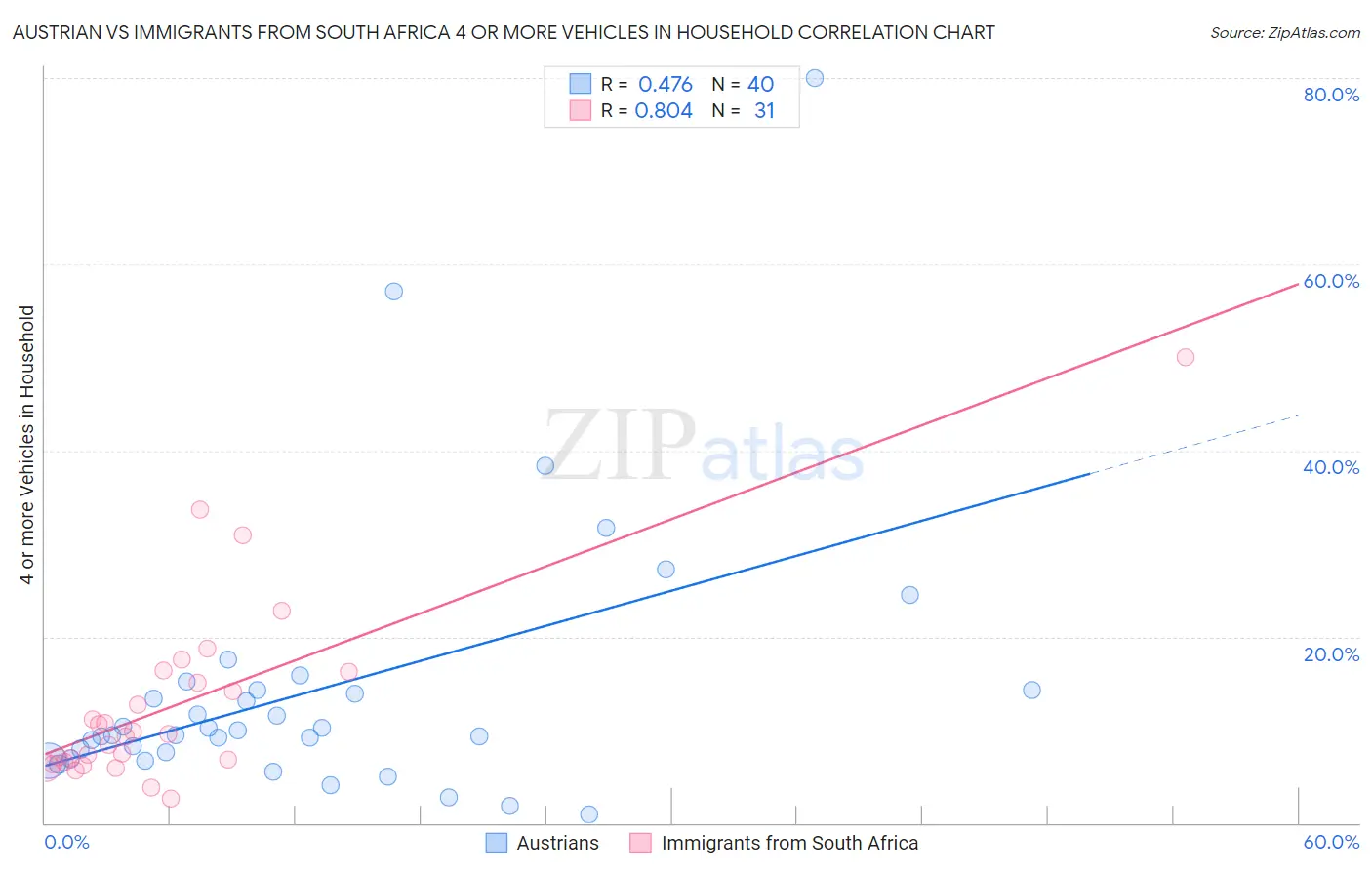 Austrian vs Immigrants from South Africa 4 or more Vehicles in Household