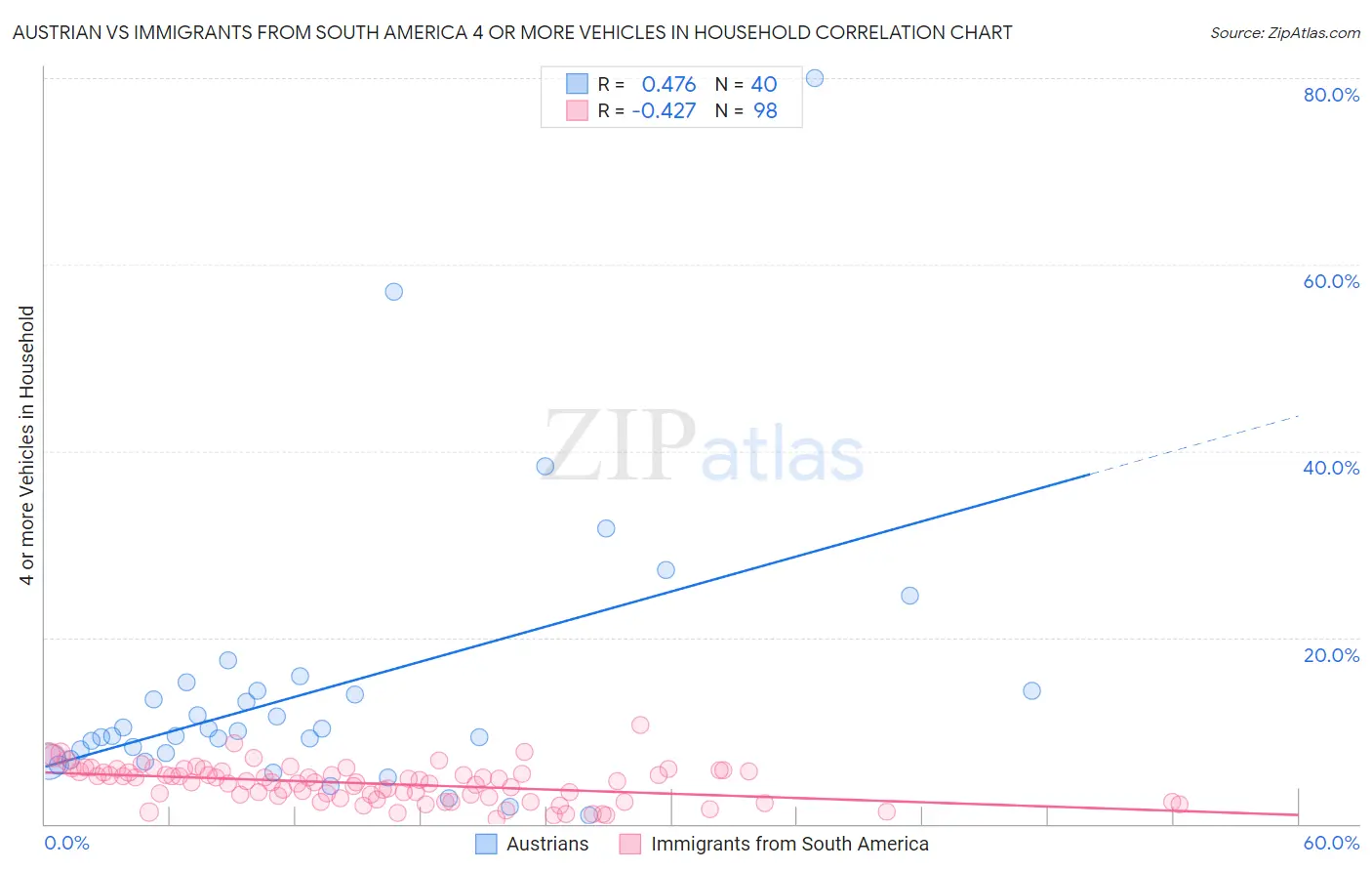 Austrian vs Immigrants from South America 4 or more Vehicles in Household