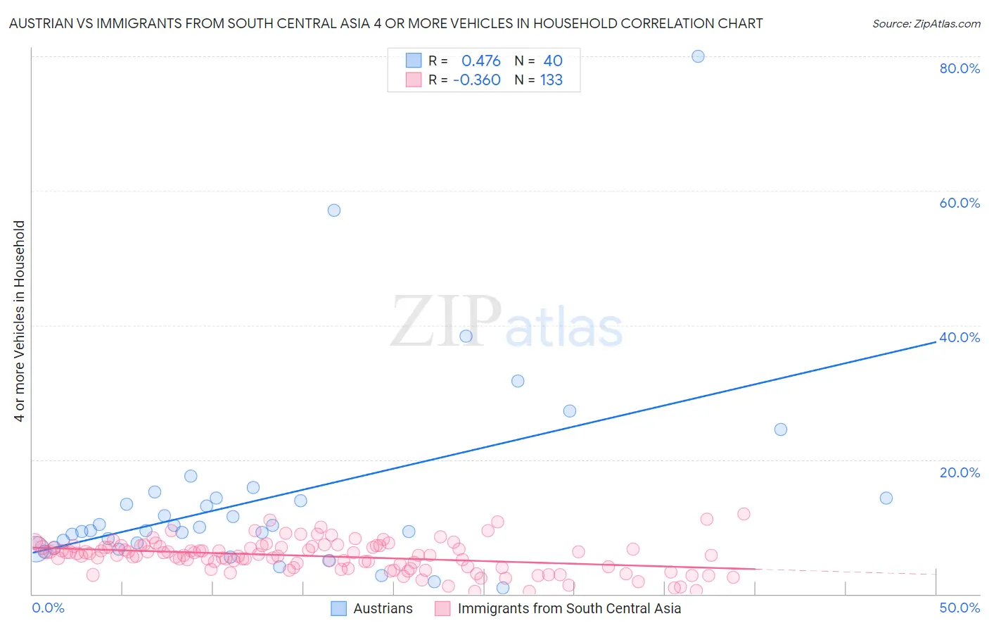 Austrian vs Immigrants from South Central Asia 4 or more Vehicles in Household