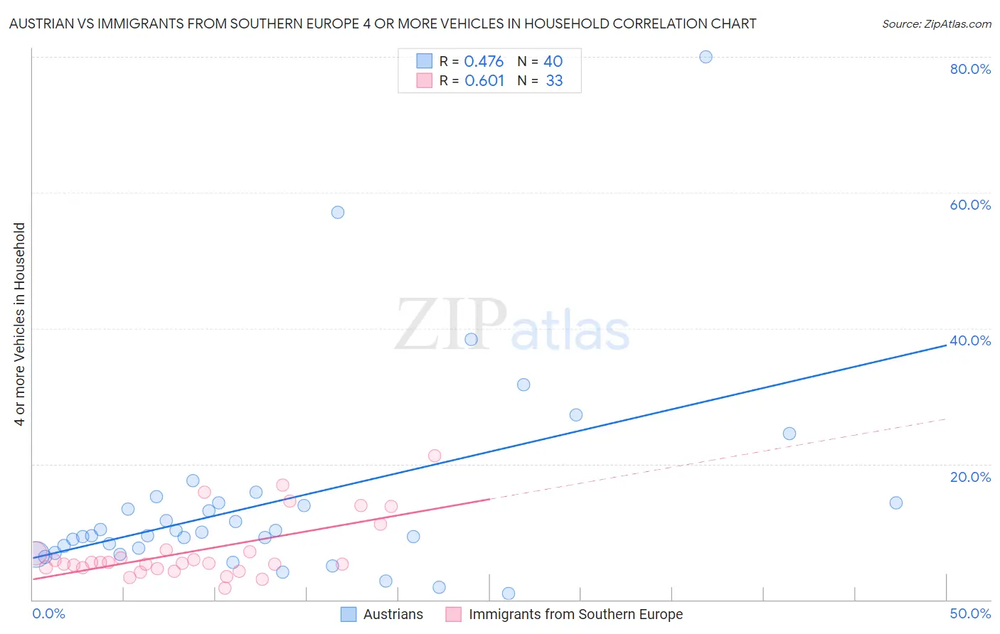 Austrian vs Immigrants from Southern Europe 4 or more Vehicles in Household