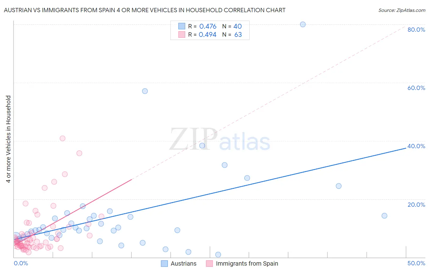 Austrian vs Immigrants from Spain 4 or more Vehicles in Household