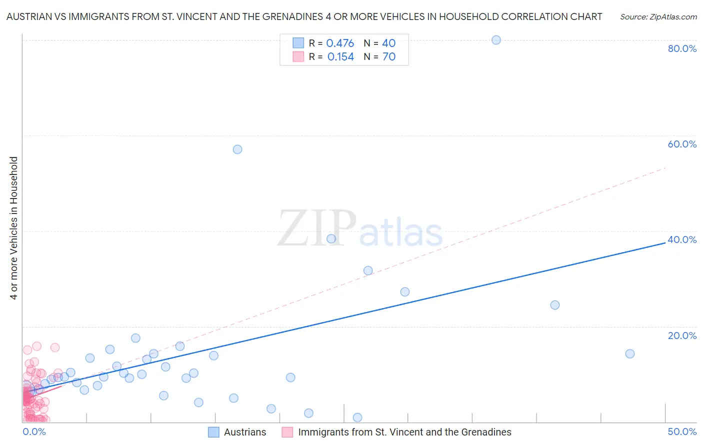 Austrian vs Immigrants from St. Vincent and the Grenadines 4 or more Vehicles in Household