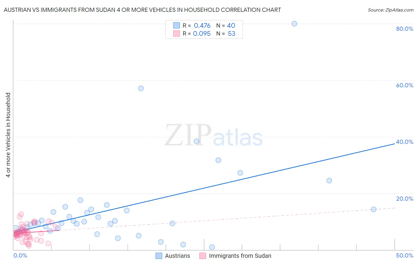 Austrian vs Immigrants from Sudan 4 or more Vehicles in Household