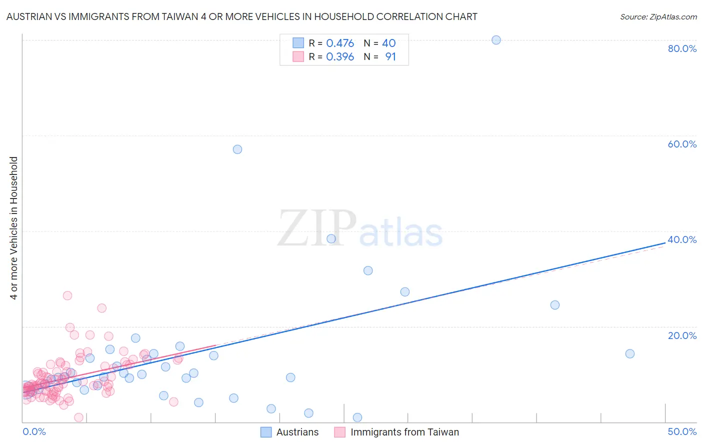 Austrian vs Immigrants from Taiwan 4 or more Vehicles in Household