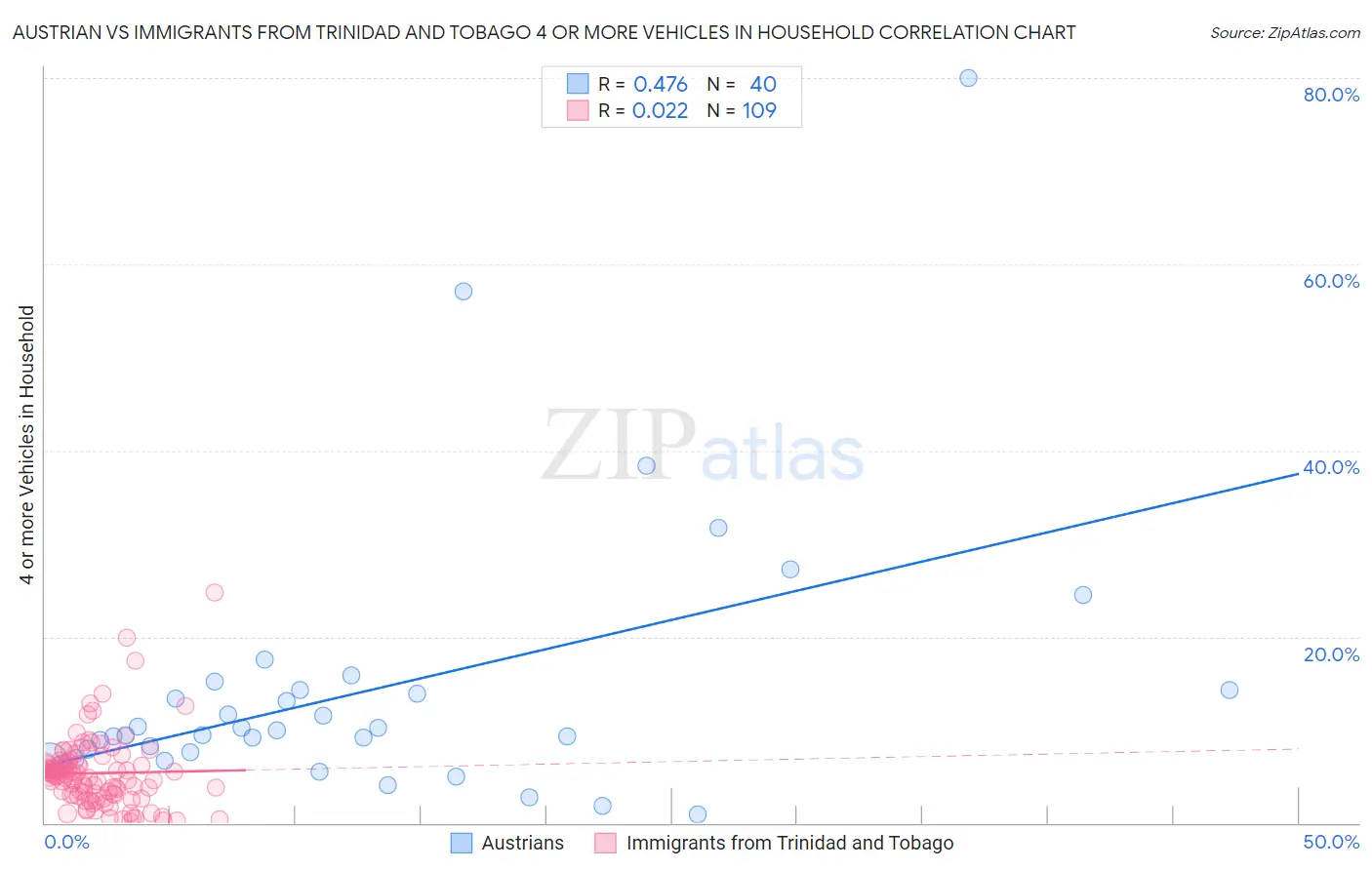 Austrian vs Immigrants from Trinidad and Tobago 4 or more Vehicles in Household