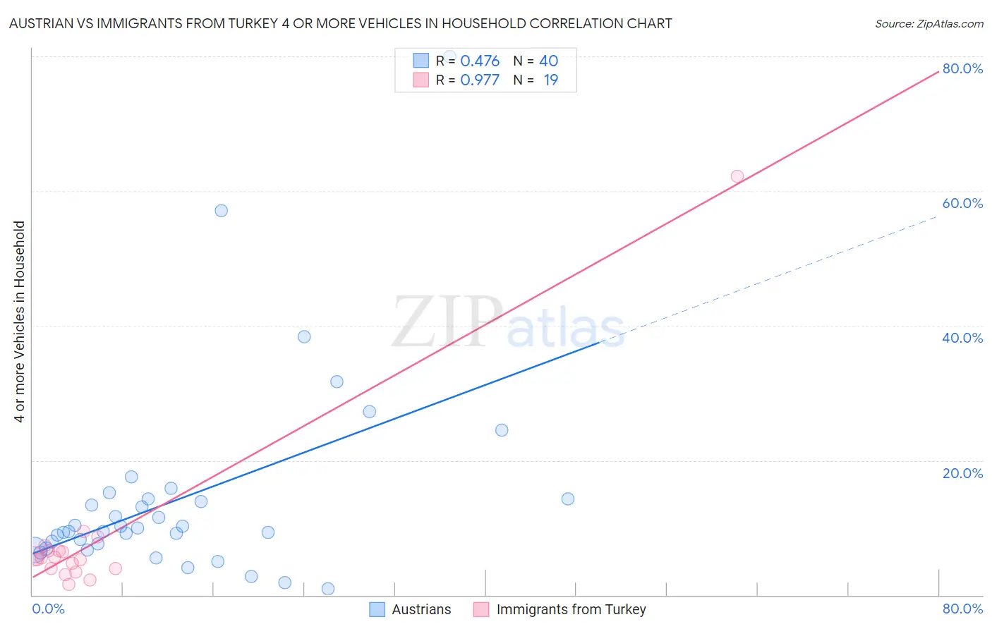 Austrian vs Immigrants from Turkey 4 or more Vehicles in Household