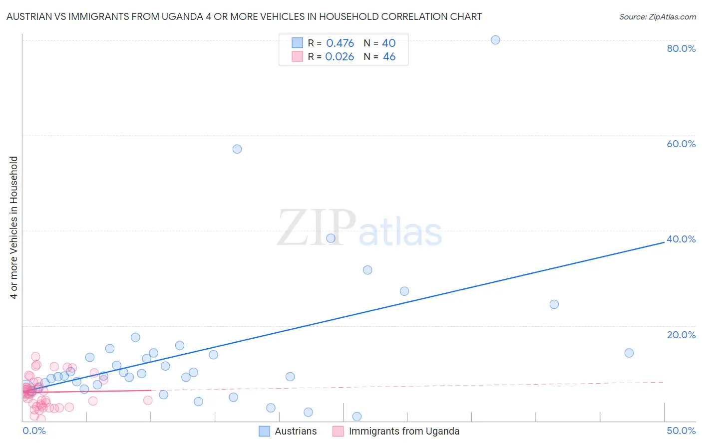 Austrian vs Immigrants from Uganda 4 or more Vehicles in Household