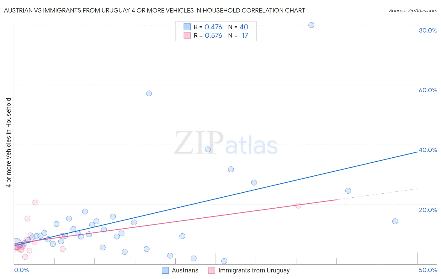 Austrian vs Immigrants from Uruguay 4 or more Vehicles in Household