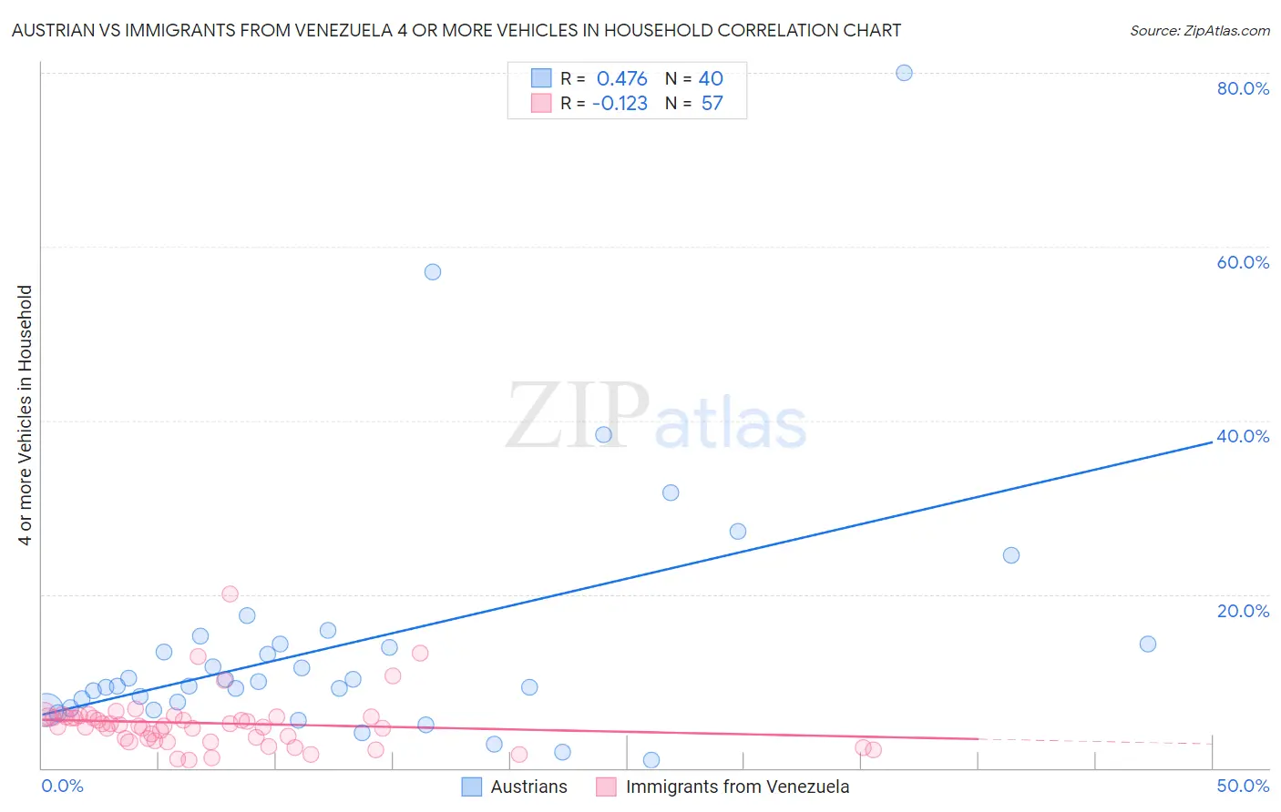 Austrian vs Immigrants from Venezuela 4 or more Vehicles in Household