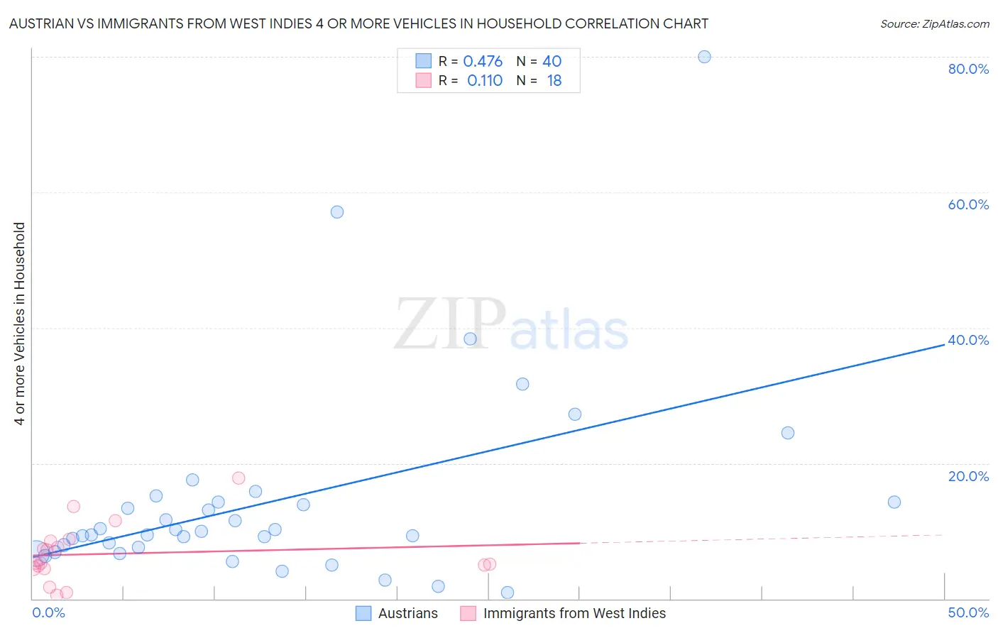 Austrian vs Immigrants from West Indies 4 or more Vehicles in Household