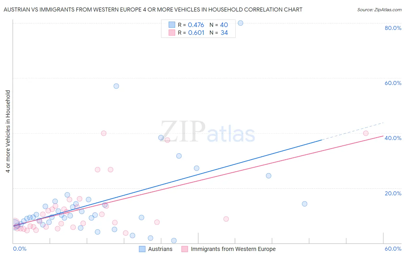 Austrian vs Immigrants from Western Europe 4 or more Vehicles in Household