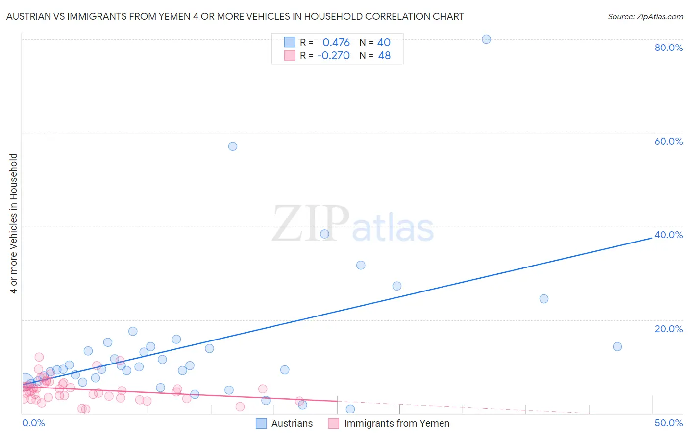 Austrian vs Immigrants from Yemen 4 or more Vehicles in Household