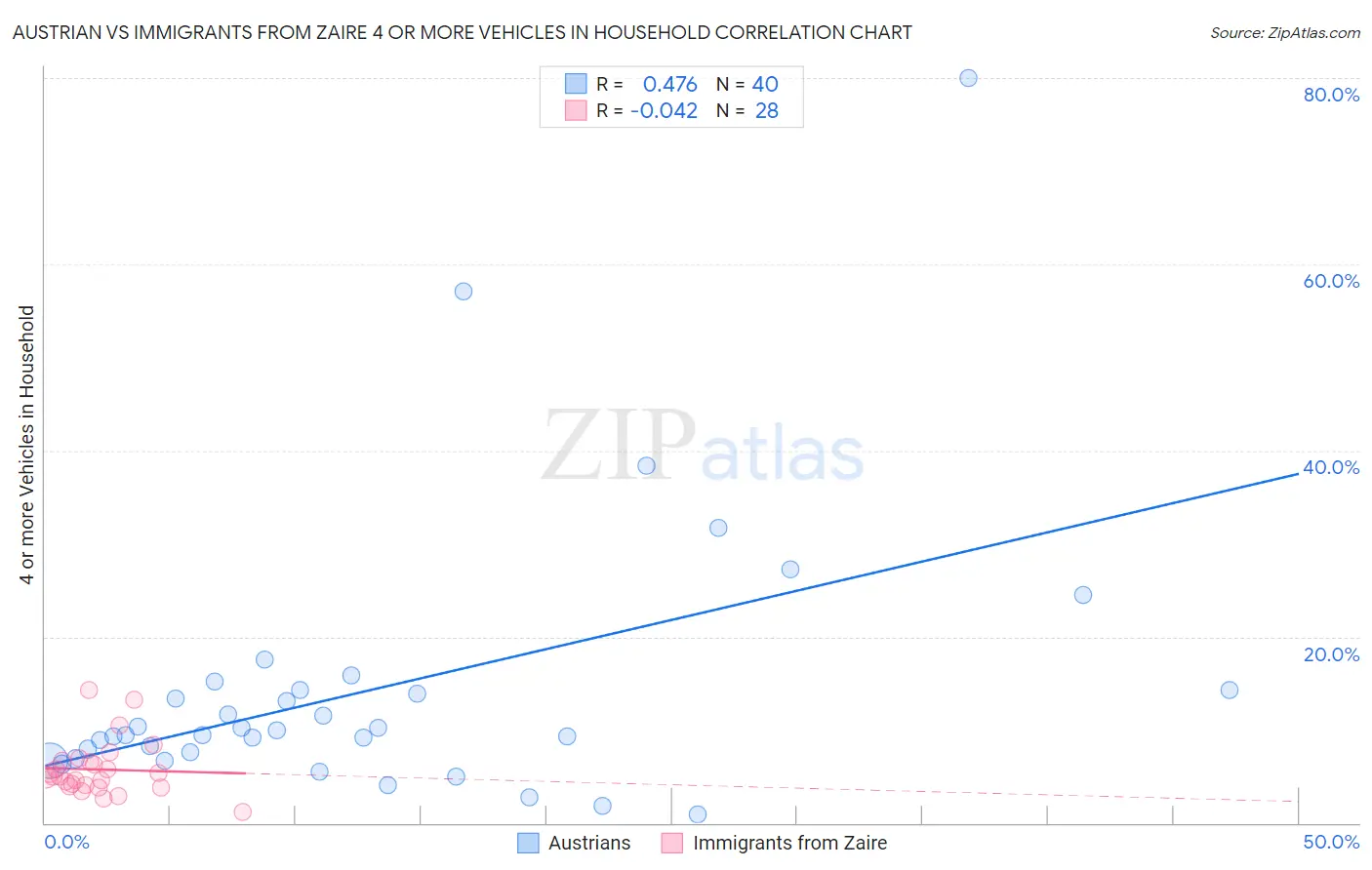 Austrian vs Immigrants from Zaire 4 or more Vehicles in Household