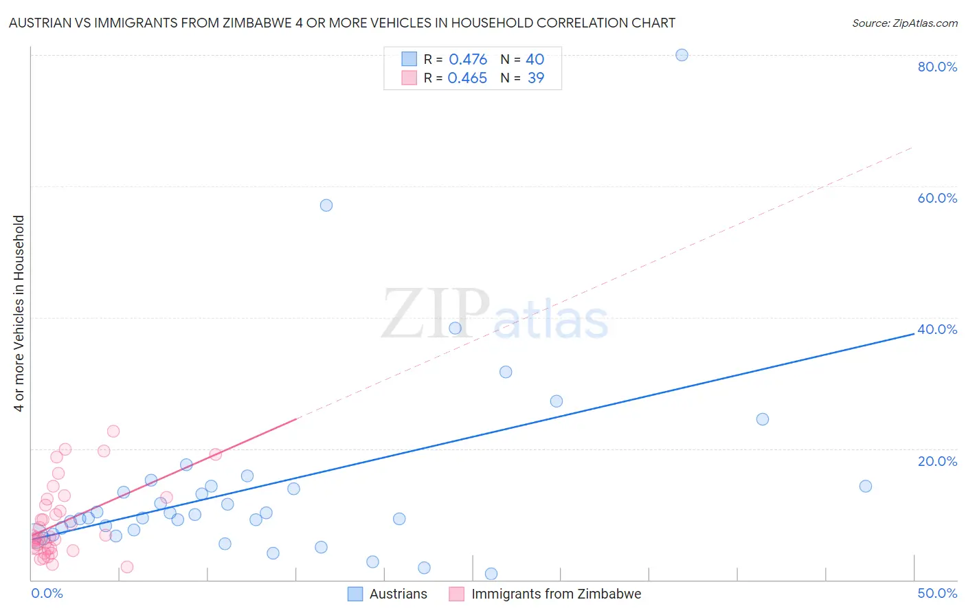 Austrian vs Immigrants from Zimbabwe 4 or more Vehicles in Household