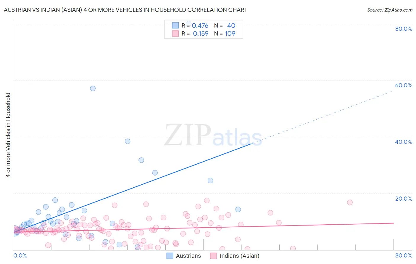Austrian vs Indian (Asian) 4 or more Vehicles in Household