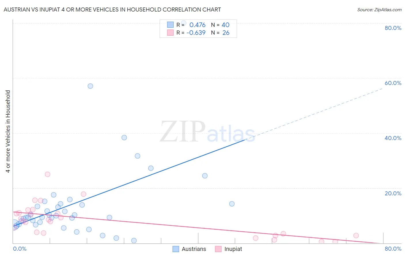 Austrian vs Inupiat 4 or more Vehicles in Household