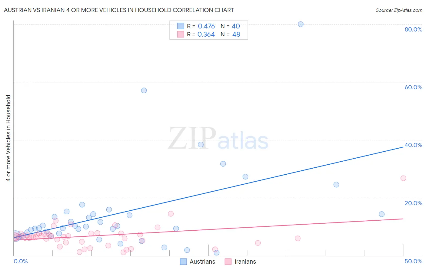 Austrian vs Iranian 4 or more Vehicles in Household