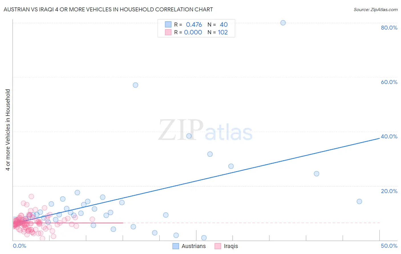 Austrian vs Iraqi 4 or more Vehicles in Household