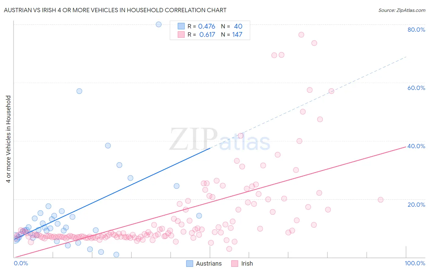 Austrian vs Irish 4 or more Vehicles in Household