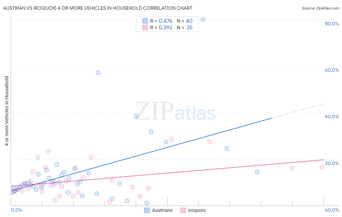 Austrian vs Iroquois 4 or more Vehicles in Household