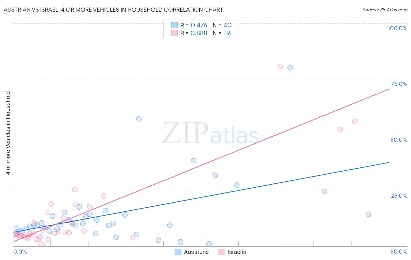 Austrian vs Israeli 4 or more Vehicles in Household