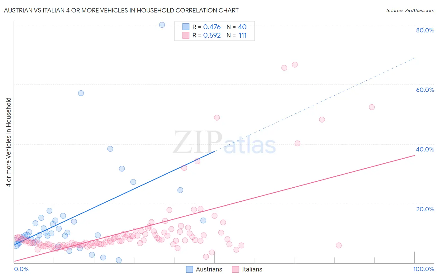 Austrian vs Italian 4 or more Vehicles in Household