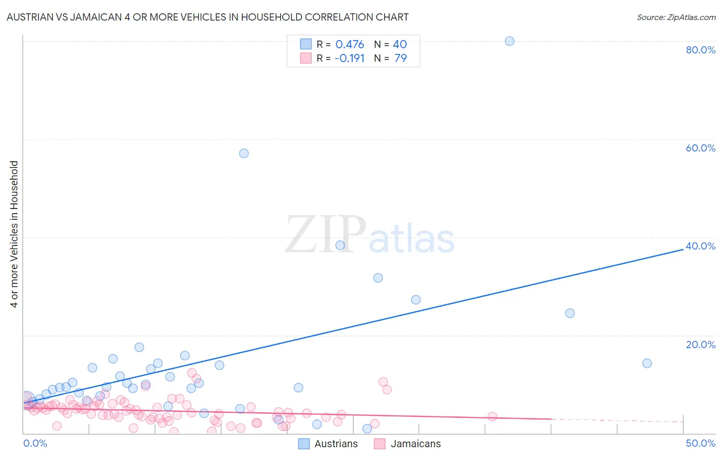 Austrian vs Jamaican 4 or more Vehicles in Household