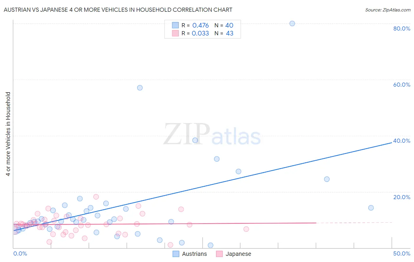 Austrian vs Japanese 4 or more Vehicles in Household