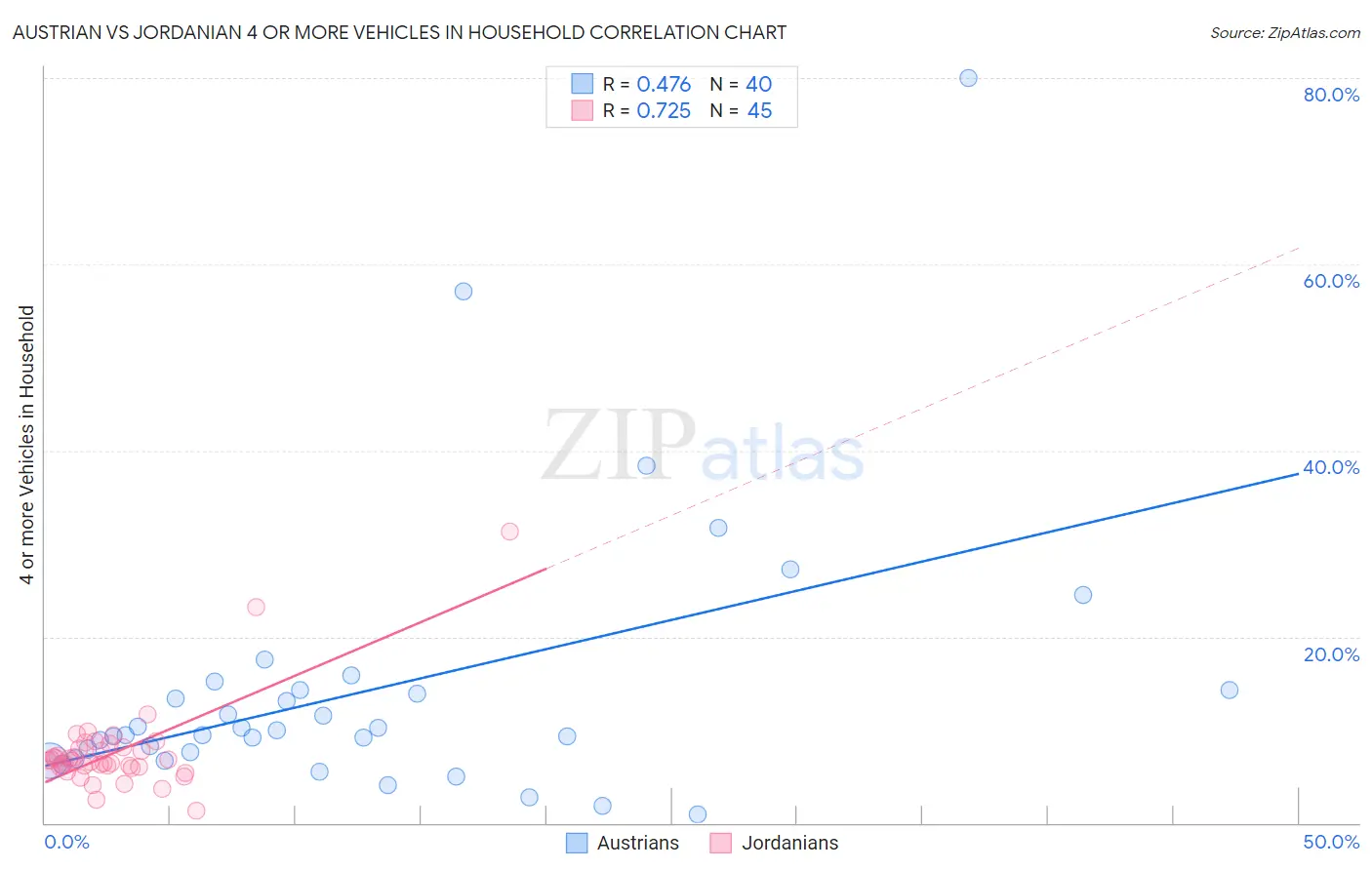Austrian vs Jordanian 4 or more Vehicles in Household